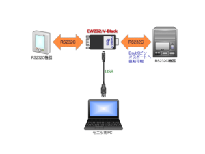 RS232C RS422 RS485 アナライザー シリアル通信 モニタ フリーソフト 5 CW232/V-Black 接続構成図