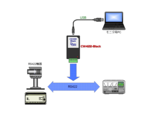 RS232C RS422 RS485 アナライザー シリアル通信 モニタ フリーソフト 6 CW422-Black 接続構成図