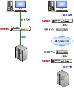 調歩同期RS232C 独立同期(BSC)変換プロトコルコンバータ 2 SAS20 kouseizu 調歩同期RS232C