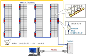 多地点 温度・湿度計測システム テルモワイヤ 6 Terumo wire sokuteipoint 720 温度