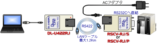 DL U422RJ setuzokukousei USB/RS232C エクステンダー