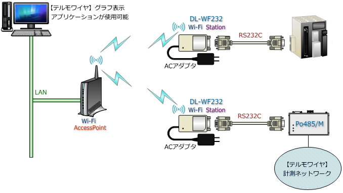 DL-WF232 接続構成イメージ 1