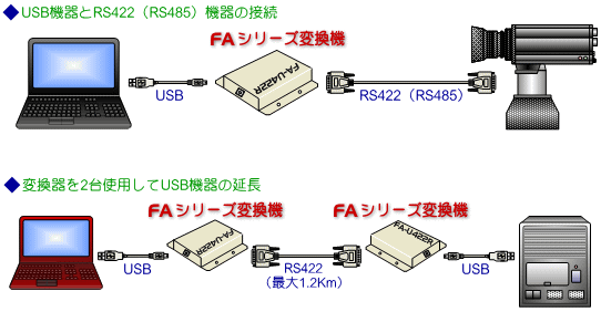 FAU422485T Setuzoku zu USB