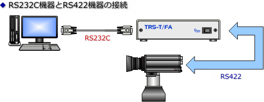 RS232C RS485変換 ノイズ 対策構成イメージ