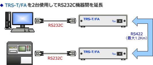 RS232C RS422変換 ノイズ 対策構成イメージ