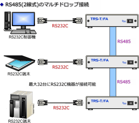 RS232C RS485変換 構成イメージ