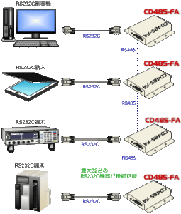 RS485変換器 ノイズ 対策 RS232C RS422変換 FA環境 3 RS485バスライン接続