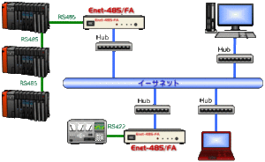 RS485 LAN 変換 2線式 RS422 Ethernet ノイズ 対策 3 Eent-485/FA接続構成イメージ