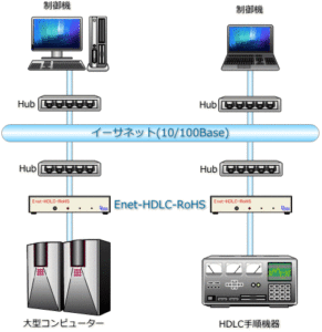 Enet HDLC Setsuzokukousei Ethernet