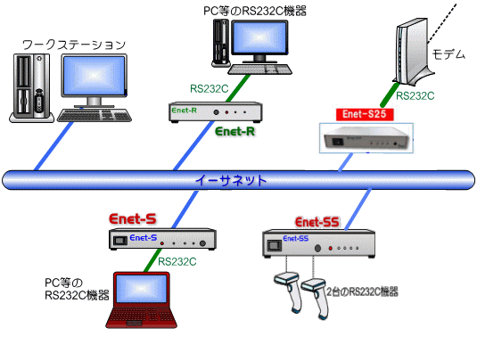 RS-232C Ethernet 変換の構成図