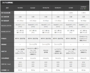 RS232C RS485 変換 レベル変換 無電源仕様 絶縁機能 10 RS232C RS485 変換器の特徴