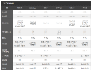 RS422 RS232C 変換 RS232C機器間を最大1200m 無電源仕様 ノイズ対策 21 Features by Model1 rs422 rs232c 変換