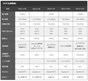 RS422 RS232C 変換 RS232C機器間を最大1200m 無電源仕様 ノイズ対策 22 Features by Model2 rs422 rs232c 変換