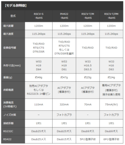 RS422 RS232C 変換 RS232C機器間を最大1200m 無電源仕様 ノイズ対策 24 Features by Rohs Model2 rs422 rs232c 変換