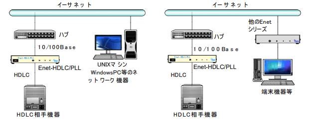 Ethernet HDLC