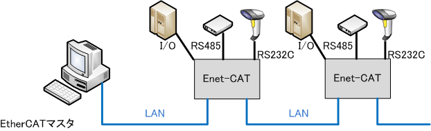 Enet-CAT接続構成図