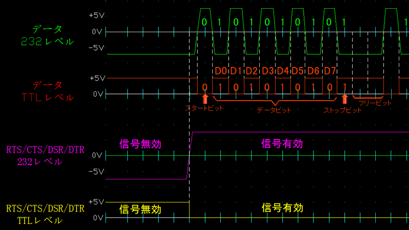 RS232CレベルとTTL レベルの波形例