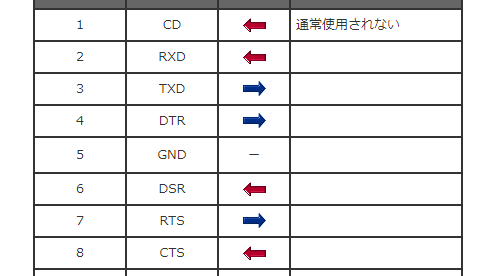 RS232C機器のピン配列