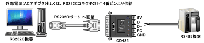 CD485 example