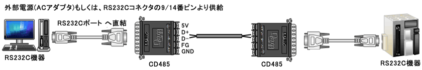 CD485 example