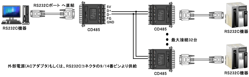 CD485 example