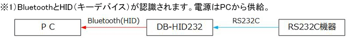 Bluetooth(HID)とRS232C
