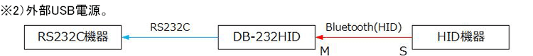 Bluetooth製品 RS232C ← HID