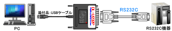 USB-RS232Cシリアル変換接続図