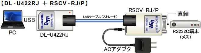 PCのUSBをDL-U422RJ経由でRJ45インターフェースに変換し、LANケーブルでRSCV-RJ/Pに接続することで端末機器との通信を実現します。