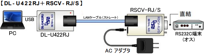 PCのUSBをDL-U422RJ経由でRJ45インターフェースに変換し、LANケーブルでRSCV-RJ/Sに接続することで端末機器との通信を実現します。