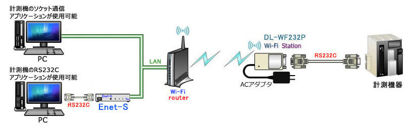 WiFiルータを経由するPCと計測機器と間のRS232C通信