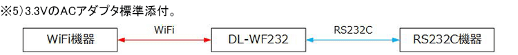 WiFi製品 	WiFi 機器 ←→ RS232C