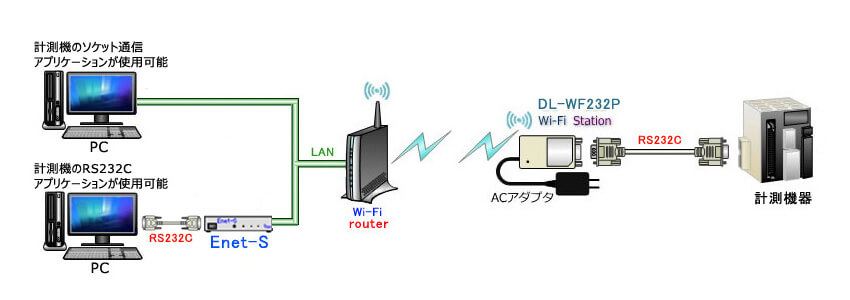 RS232C 無線 通信 WiFi シリアル 変換 7 DL-WF232 接続構成イメージ 4