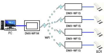 DMX-WF1シリーズ マルチプレクサデータストリーム伝送図