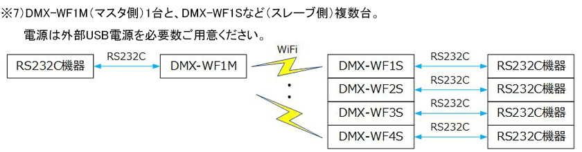 WiFi製品 RS232C ←→ RS232C