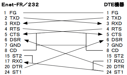 TCLK= 2 選択時の場合の Enet-FR／232 の動作は以下となります。