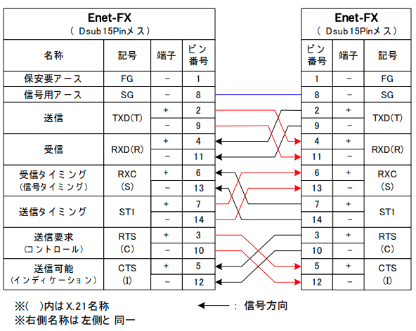 Enet-FX の HDLC チャネル同士を接続の場合
HDLC ケーブル Dsub15 ピンオス ⇔ Dsub15 ピンオスを使用します。