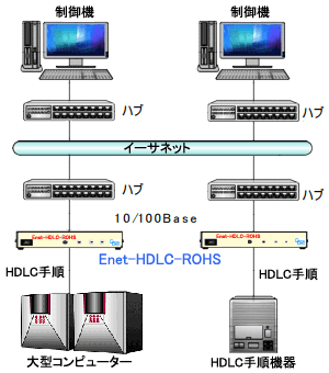 制御機はEnet-HDLCシリーズコンバータを介してHDLC機器と通信します。
