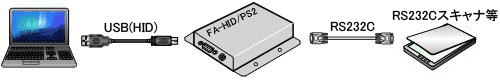 FA-HID/PS2を使用して、RS232C（ASCIIコード）デバイスからUSB HIDにデータを変換します。