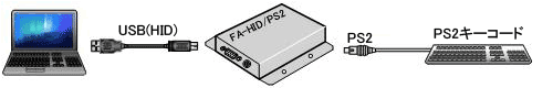 FA-HID/PS2を使用して、PS2デバイスからUSB HIDにデータを変換します。