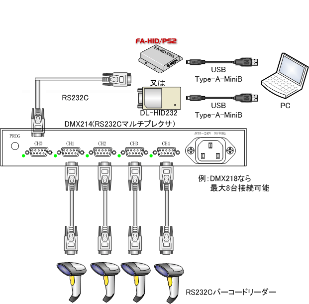 FA-HID/PS2 DL-HID232 接続事例1