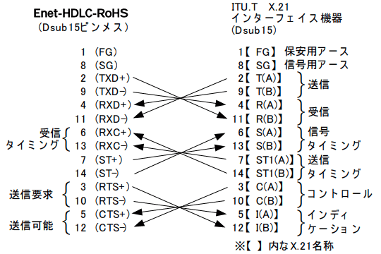 HDLC 接続例4 DTE 配列をもつ HDLC 相手機器と接続する場合