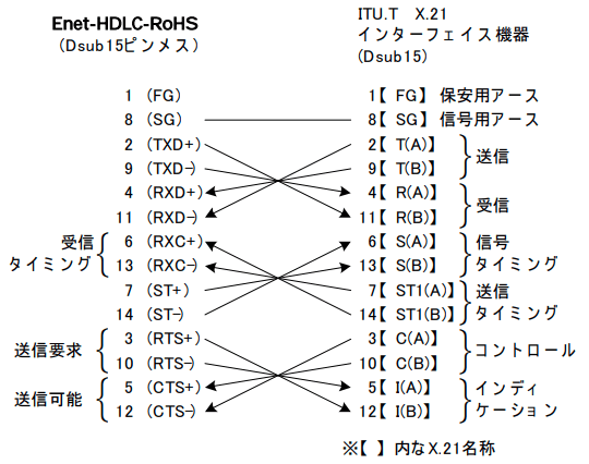 HDLC 接続例4 DTE 配列をもつ HDLC 相手機器と接続する場合)