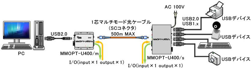 MMOPT-U400 通信例イメージ