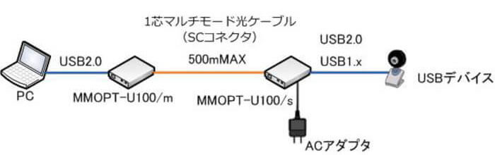 MMOPT-U100 通信例イメージ