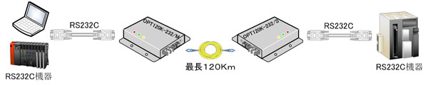 OPT120K-232 RS232C 長距離 通信の画像