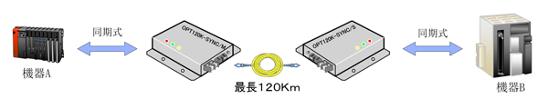 OPT120K-SYNC RS232C 長距離 通信の画像