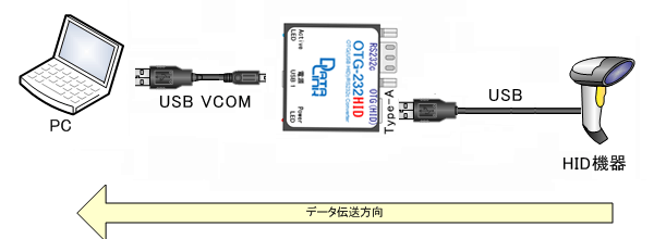 OTG機能 事例2の画像