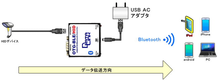 OTG-BLE-HID example