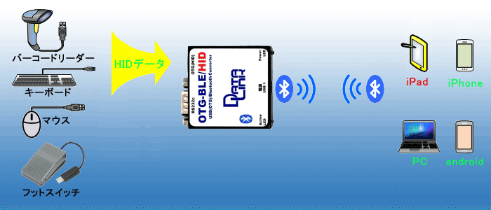 OTG-BLE-HID example